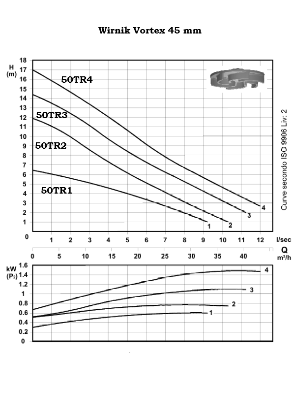 50TR2 - Bipolarer DN50 -Abwasserpumpe mit Wirbel 0,75 kW/230 V -400 V Wirbelrotor - 2900 U/min