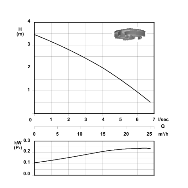 50TR1/6 - DN50 -Abwasserpumpe mit niedriger Geschwindigkeit mit Wirbelrotor 0,55 kW/400 V - 960 U/min