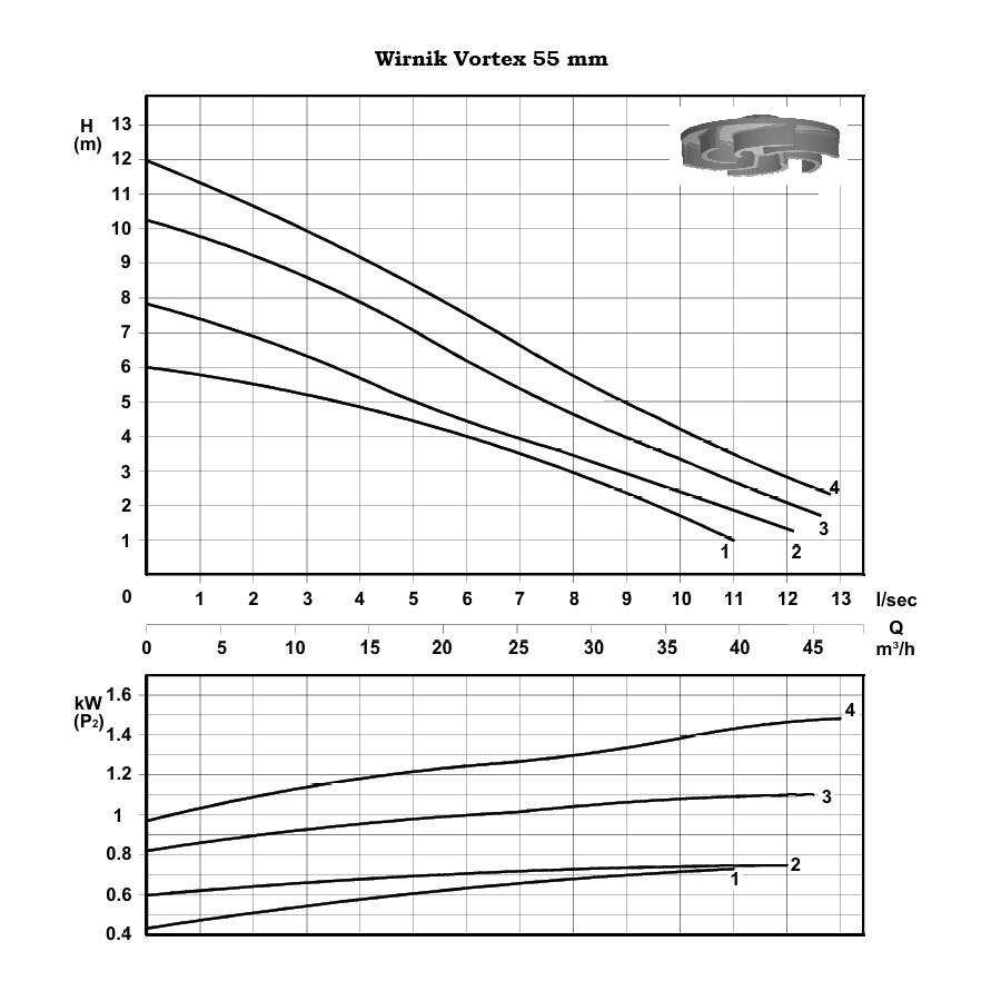 65TR2 - Bipolarer DN65 -Abwasserpumpe mit Wirbelrotor 0,75 kW/230 V -400 V - 2900 U/min
