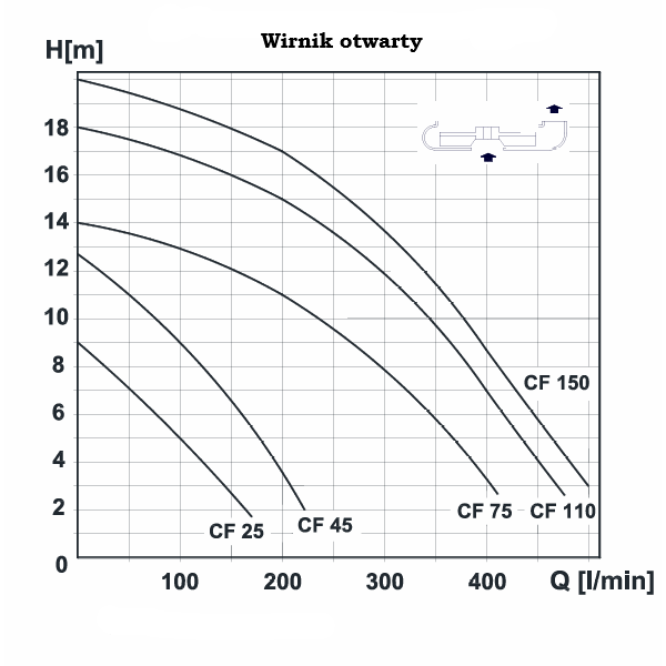 CF 45 m/mg - Mobile Entwässerungspumpe 0,45 kW/230 V mit oder ohne Schwimmer