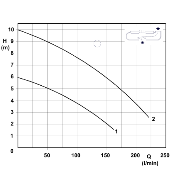 CV 25 mg - Mobile Entwässerungspumpe 0,25 kW/230 V mit einem Schwimmer