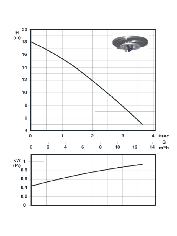 Divorex 3211 - kommunale Abwasserpumpe mit Shredder - 0,9 kW/230 V -400 V - HMAKS = 18M