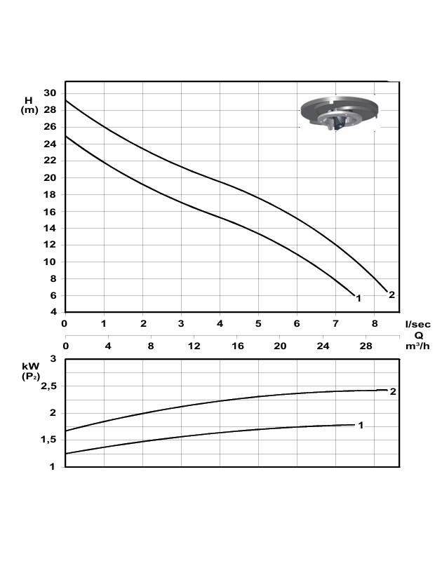 Divorex 4012 - Gemeinde Abwasserpumpe mit Shredder - 1,8 kW/230 V -400 V - HMAKS = 25m