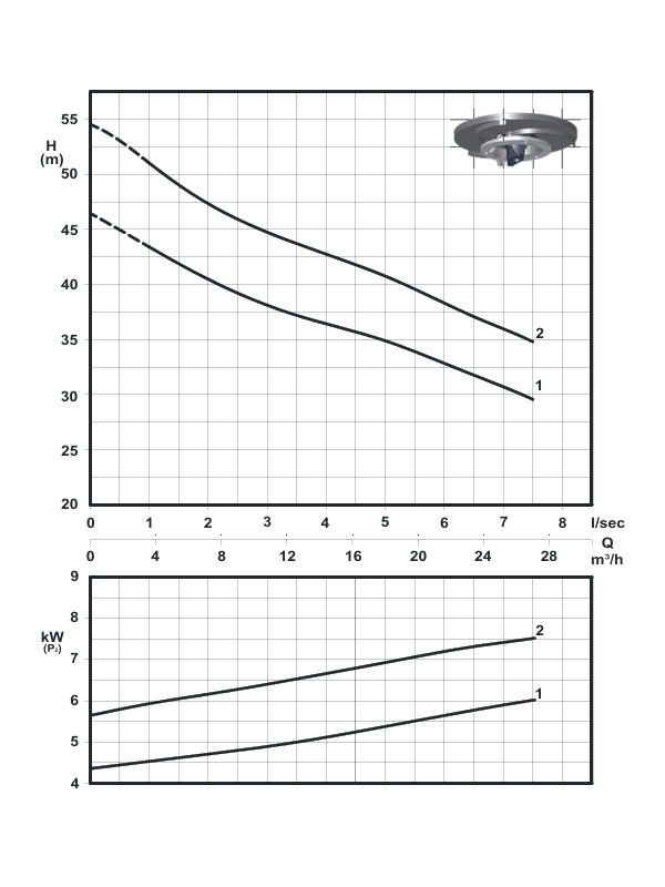 Divorex 5020 - kommunale Abwasserpumpe mit Shredder - 6 kW/400 V - HMAKS = 46 m