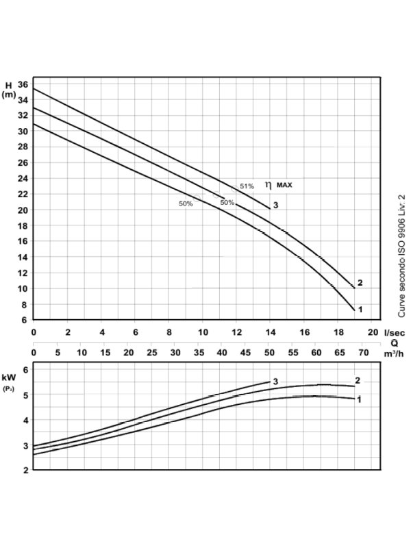 RS 505/2 - Effizienter DN50 -Abwasserpumpe mit Wirbel 5,5 kW/400 V Wirbelrotor - 2900 U/min