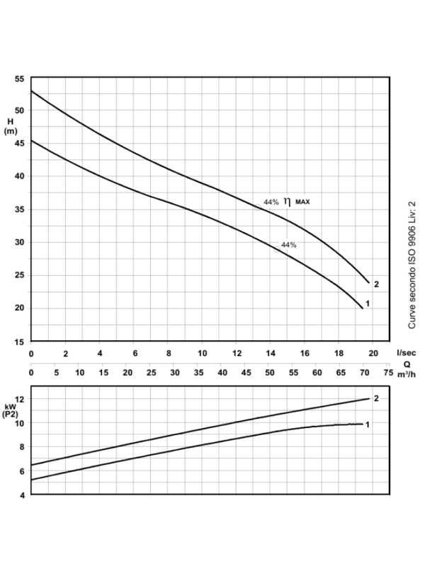 RS 509/2 - Effiziente DN50 -Abwasserpumpe mit Wirbel Wirbel verschifft 9,8 kW/400 V - 2900 U/min