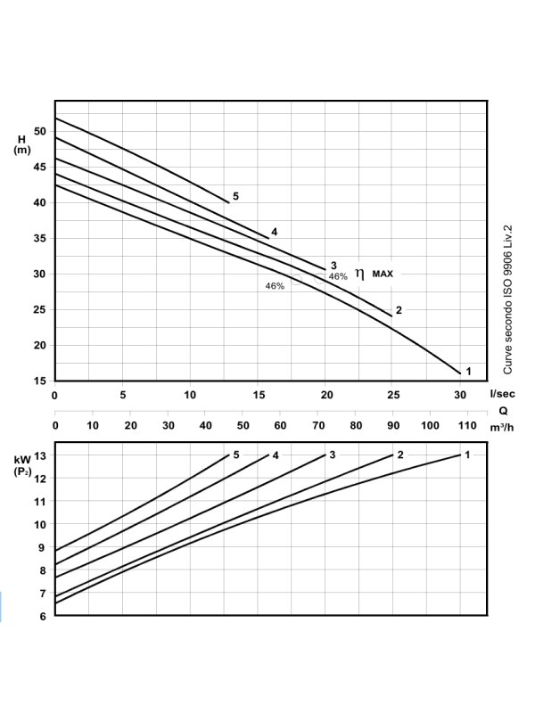 RS 6513/2 - Effiziente DN65 -Abwasserpumpe mit Wirbel Wirbelrotor 13,5 kW/400 V - 2900 U/min