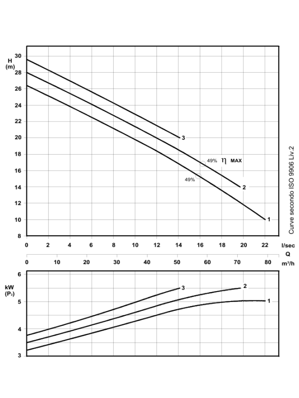 RS 655/2 - Effizienter DN65 -Abwasserpumpe mit Wirbel 5,5 kW/400 V Wirbelrotor - 2900 U/min
