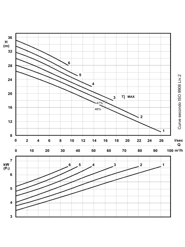 RS 656/2 - Effiziente DN65 -Abwasserpumpe mit Wirbel 6,7 kW/400 V Wirbelrotor - 2900 U/min