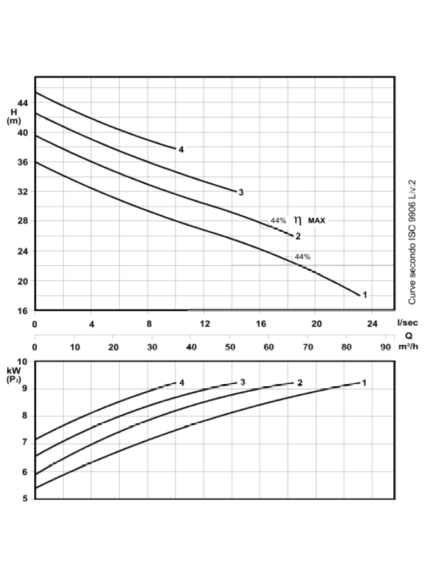 RS 659/2 - Effiziente DN65 -Abwasserpumpe mit Wirbel Wirbelscheiber/400 V - 2900 U/min