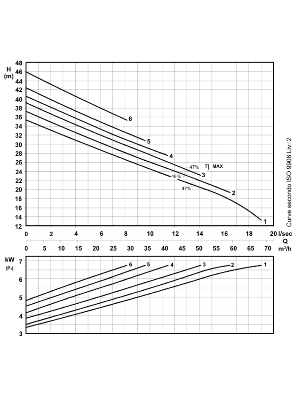 RS 506/2 - Effiziente DN50 -Abwasserpumpe mit Wirbel 6,7 kW/400 V Rotor - 2900 U/min