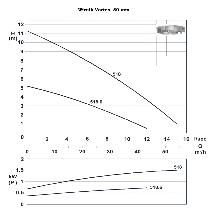 TL 518.6 - Effizienter DN50 -Abwasserpumpe mit Wirbel 0,9 kW/400 V Wirbelrotor - 960 U/min