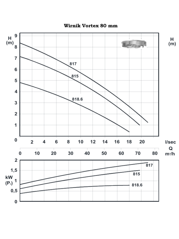 TL 815 - Effiziente DN80 -Abwasserpumpe mit Wirbel Wirbelrotor 1,5 kW/230 V -400 V - 1450 U/min
