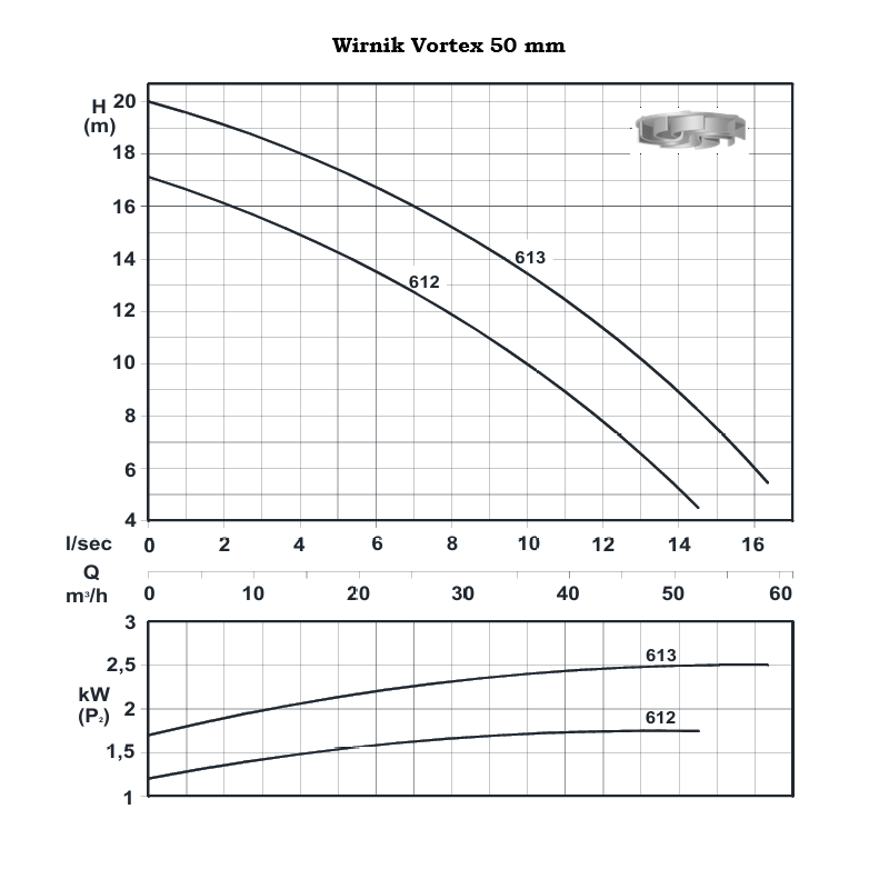 TL 612 - Effiziente DN65 -Abwasserpumpe mit Wirbel Wirbelrotor 1,85 kW/400 V - 2900 U/min