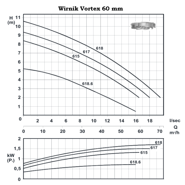 TL 618.6 - Effizienter DN65 -Abwasserpumpe mit Wirbel 0,9 kW/400 V Wirbelrotor - 960 U/min