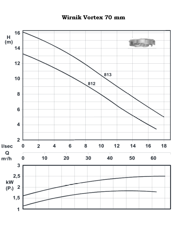 TL 812 - Effiziente DN80 -Abwasserpumpe mit Wirbel Wirbelrotor 1,85 kW/400 V - 2900 U/min