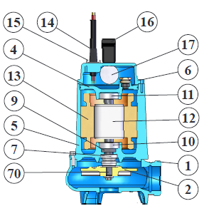 Hydra 1 - 0,3 kW / 50 Hz - Pumpe für schmutziges Wasser und graues Abwasser pumpen
